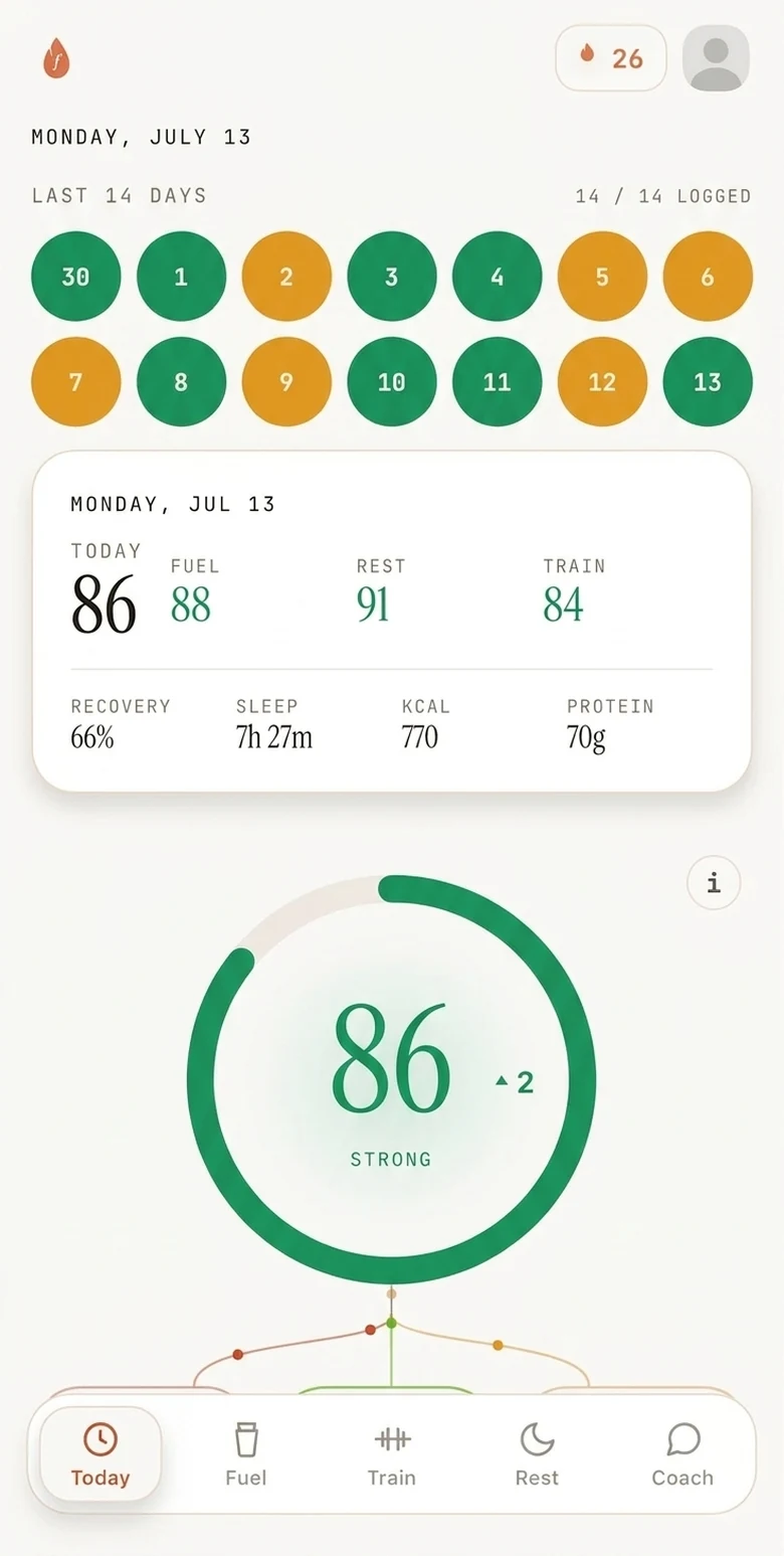 The Fuel app showing today’s score of 86, a fourteen-day streak grid, and the Rest, Fuel and Train pillars